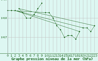 Courbe de la pression atmosphrique pour Courcouronnes (91)