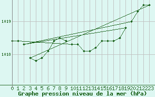 Courbe de la pression atmosphrique pour Cabauw Tower
