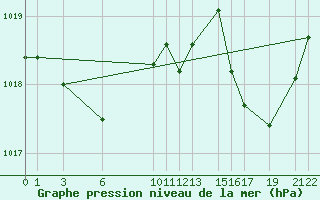 Courbe de la pression atmosphrique pour Recoules de Fumas (48)