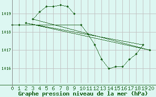 Courbe de la pression atmosphrique pour Bolzano