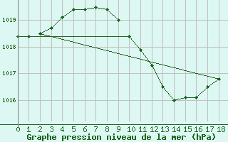 Courbe de la pression atmosphrique pour Bolzano