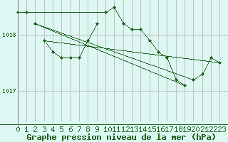 Courbe de la pression atmosphrique pour Saint-Philbert-sur-Risle (27)