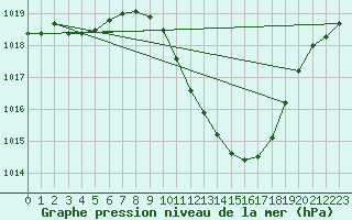 Courbe de la pression atmosphrique pour Leibstadt