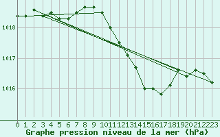Courbe de la pression atmosphrique pour Lille (59)