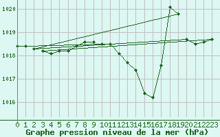 Courbe de la pression atmosphrique pour Emden-Koenigspolder