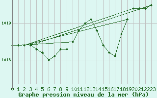 Courbe de la pression atmosphrique pour Lige Bierset (Be)