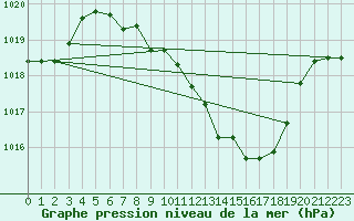 Courbe de la pression atmosphrique pour Weihenstephan