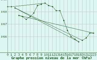 Courbe de la pression atmosphrique pour Sallles d