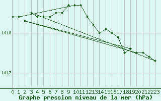 Courbe de la pression atmosphrique pour Rankki