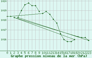 Courbe de la pression atmosphrique pour Idar-Oberstein