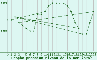 Courbe de la pression atmosphrique pour Biscarrosse (40)