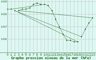 Courbe de la pression atmosphrique pour Aniane (34)