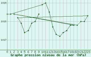 Courbe de la pression atmosphrique pour Ste (34)