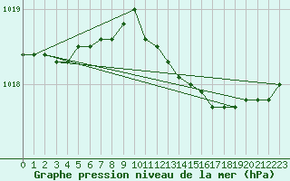 Courbe de la pression atmosphrique pour Besson - Chassignolles (03)