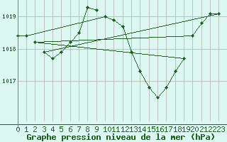 Courbe de la pression atmosphrique pour La Baeza (Esp)