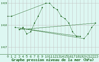 Courbe de la pression atmosphrique pour Bordeaux (33)