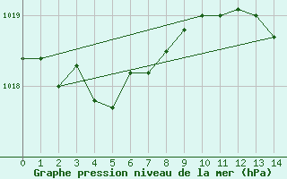 Courbe de la pression atmosphrique pour Srzin-de-la-Tour (38)