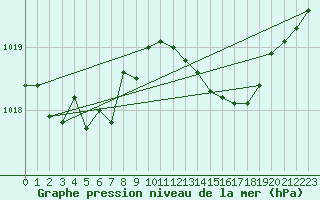 Courbe de la pression atmosphrique pour Malbosc (07)
