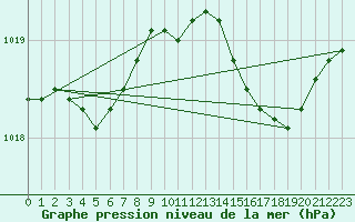 Courbe de la pression atmosphrique pour Saint-Brevin (44)