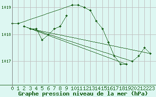 Courbe de la pression atmosphrique pour Saint-Philbert-sur-Risle (Le Rossignol) (27)