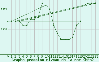 Courbe de la pression atmosphrique pour Messina