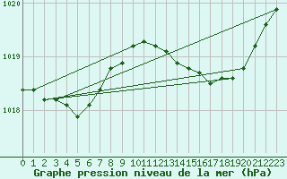 Courbe de la pression atmosphrique pour Lemberg (57)