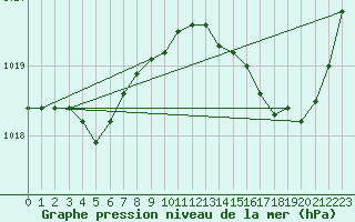 Courbe de la pression atmosphrique pour Grasque (13)