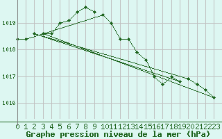 Courbe de la pression atmosphrique pour Werl