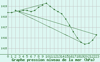 Courbe de la pression atmosphrique pour La Chapelle-Montreuil (86)