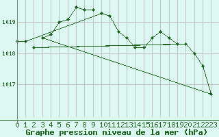 Courbe de la pression atmosphrique pour Nowy Sacz