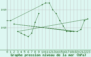 Courbe de la pression atmosphrique pour Hyres (83)