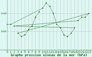 Courbe de la pression atmosphrique pour Corbas (69)