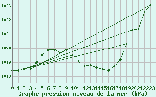 Courbe de la pression atmosphrique pour Locarno (Sw)