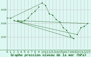 Courbe de la pression atmosphrique pour Bziers Cap d