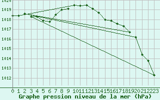 Courbe de la pression atmosphrique pour Tthieu (40)