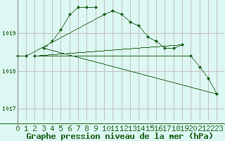 Courbe de la pression atmosphrique pour Gura Portitei