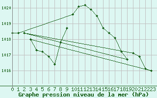 Courbe de la pression atmosphrique pour Brion (38)