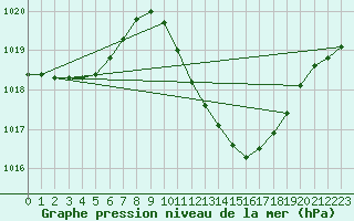 Courbe de la pression atmosphrique pour Orense