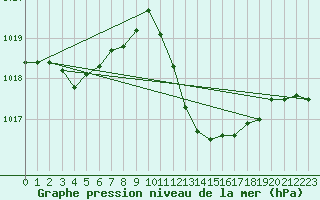 Courbe de la pression atmosphrique pour Stabio