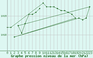 Courbe de la pression atmosphrique pour Biscarrosse (40)