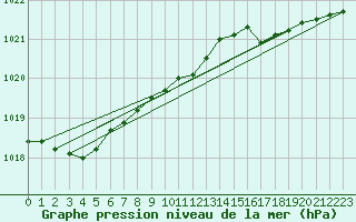 Courbe de la pression atmosphrique pour Thyboroen