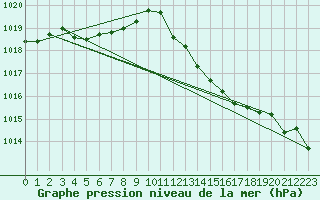 Courbe de la pression atmosphrique pour Cap Corse (2B)