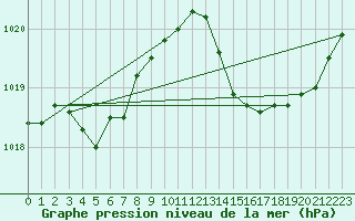 Courbe de la pression atmosphrique pour Saint-Martin-de-Londres (34)