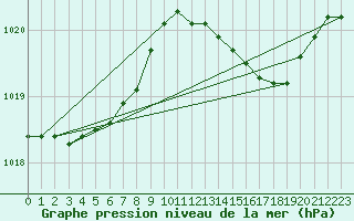 Courbe de la pression atmosphrique pour Rochefort Saint-Agnant (17)
