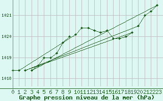 Courbe de la pression atmosphrique pour Quevaucamps (Be)