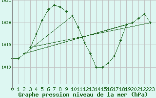 Courbe de la pression atmosphrique pour Aydin