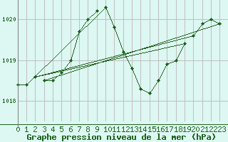 Courbe de la pression atmosphrique pour Neuchatel (Sw)