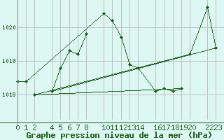 Courbe de la pression atmosphrique pour guilas