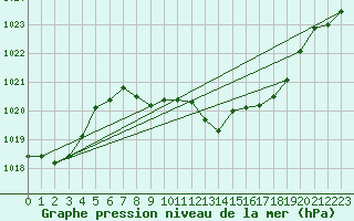 Courbe de la pression atmosphrique pour Sant Quint - La Boria (Esp)