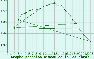 Courbe de la pression atmosphrique pour Britt, Ont.